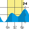 Tide chart for San Nicolas Island, California on 2022/08/24