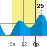 Tide chart for San Nicolas Island, California on 2022/08/25