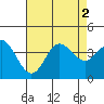 Tide chart for San Nicolas Island, California on 2022/08/2