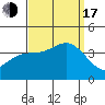 Tide chart for San Nicolas Island, California on 2022/09/17
