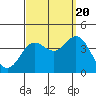 Tide chart for San Nicolas Island, California on 2022/09/20