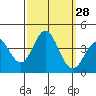 Tide chart for San Nicolas Island, California on 2022/09/28