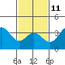 Tide chart for San Nicolas Island, California on 2023/02/11