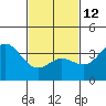 Tide chart for San Nicolas Island, California on 2023/02/12