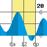 Tide chart for San Nicolas Island, California on 2023/02/20