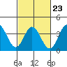 Tide chart for San Nicolas Island, California on 2023/02/23
