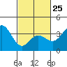 Tide chart for San Nicolas Island, California on 2023/02/25