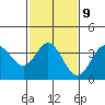 Tide chart for San Nicolas Island, California on 2023/02/9