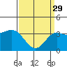 Tide chart for San Nicolas Island, California on 2023/03/29