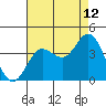 Tide chart for San Nicolas Island, California on 2023/08/12
