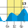 Tide chart for San Nicolas Island, California on 2023/08/13