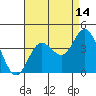 Tide chart for San Nicolas Island, California on 2023/08/14