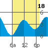 Tide chart for San Nicolas Island, California on 2023/08/18