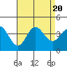 Tide chart for San Nicolas Island, California on 2023/08/20
