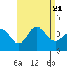 Tide chart for San Nicolas Island, California on 2023/08/21