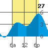 Tide chart for San Nicolas Island, California on 2023/08/27