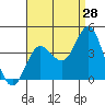 Tide chart for San Nicolas Island, California on 2023/08/28