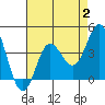 Tide chart for San Nicolas Island, California on 2023/08/2