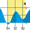Tide chart for San Nicolas Island, California on 2023/08/4