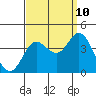Tide chart for San Nicolas Island, California on 2023/09/10