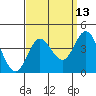 Tide chart for San Nicolas Island, California on 2023/09/13