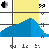 Tide chart for San Nicolas Island, California on 2023/09/22