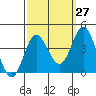 Tide chart for San Nicolas Island, California on 2023/09/27