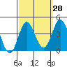 Tide chart for San Nicolas Island, California on 2023/09/28