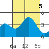 Tide chart for San Nicolas Island, California on 2023/09/5