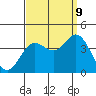 Tide chart for San Nicolas Island, California on 2023/09/9