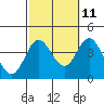 Tide chart for San Nicolas Island, California on 2023/10/11