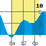Tide chart for San Simeon, California on 2021/07/10