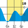 Tide chart for San Simeon, California on 2021/08/10