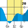 Tide chart for San Simeon, California on 2022/04/20
