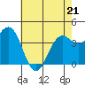 Tide chart for San Simeon, California on 2022/05/21