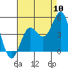 Tide chart for San Simeon, California on 2022/08/10