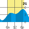Tide chart for San Simeon, California on 2022/08/21