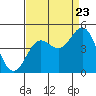 Tide chart for San Simeon, California on 2022/08/23