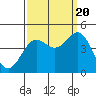Tide chart for San Simeon, California on 2022/09/20