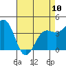 Tide chart for San Simeon, California on 2023/05/10