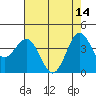 Tide chart for San Simeon, California on 2023/05/14