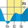 Tide chart for San Simeon, California on 2023/05/21