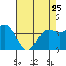 Tide chart for San Simeon, California on 2023/05/25