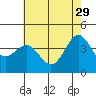 Tide chart for San Simeon, California on 2023/05/29