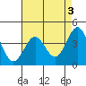 Tide chart for San Simeon, California on 2023/05/3