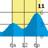 Tide chart for San Simeon, California on 2023/07/11