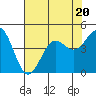 Tide chart for San Simeon, California on 2023/07/20