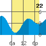 Tide chart for San Simeon, California on 2023/07/22