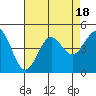Tide chart for San Simeon, California on 2023/08/18