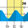 Tide chart for San Simeon, California on 2023/08/20